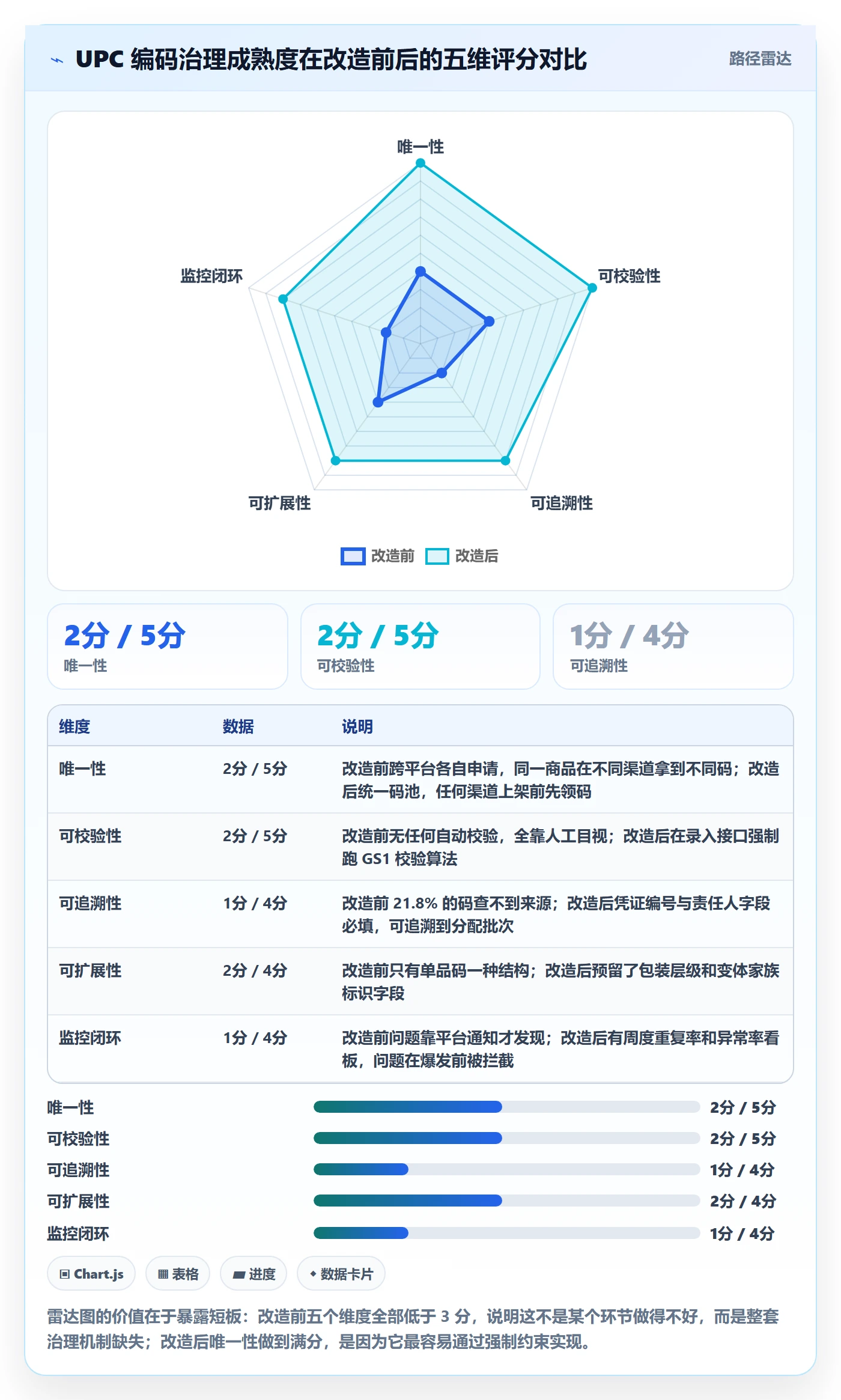UPC码改造重点：从编码规范推进标准化管理