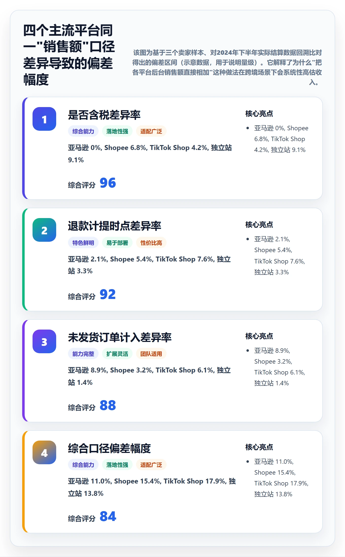 跨境电商运营场景解析：数据复盘中的标准化管理怎么处理
