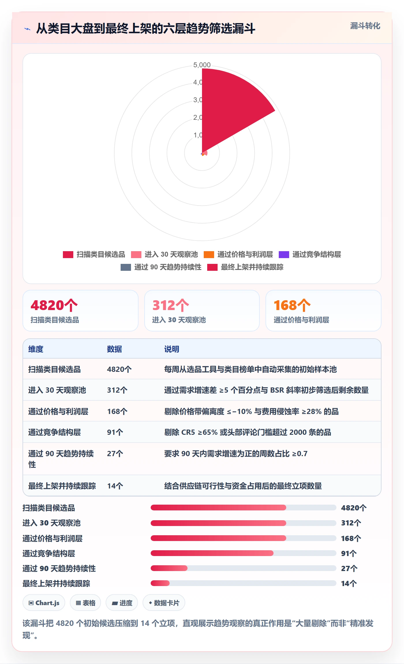 亚马逊软件进阶课：围绕选品工具完善趋势观察
