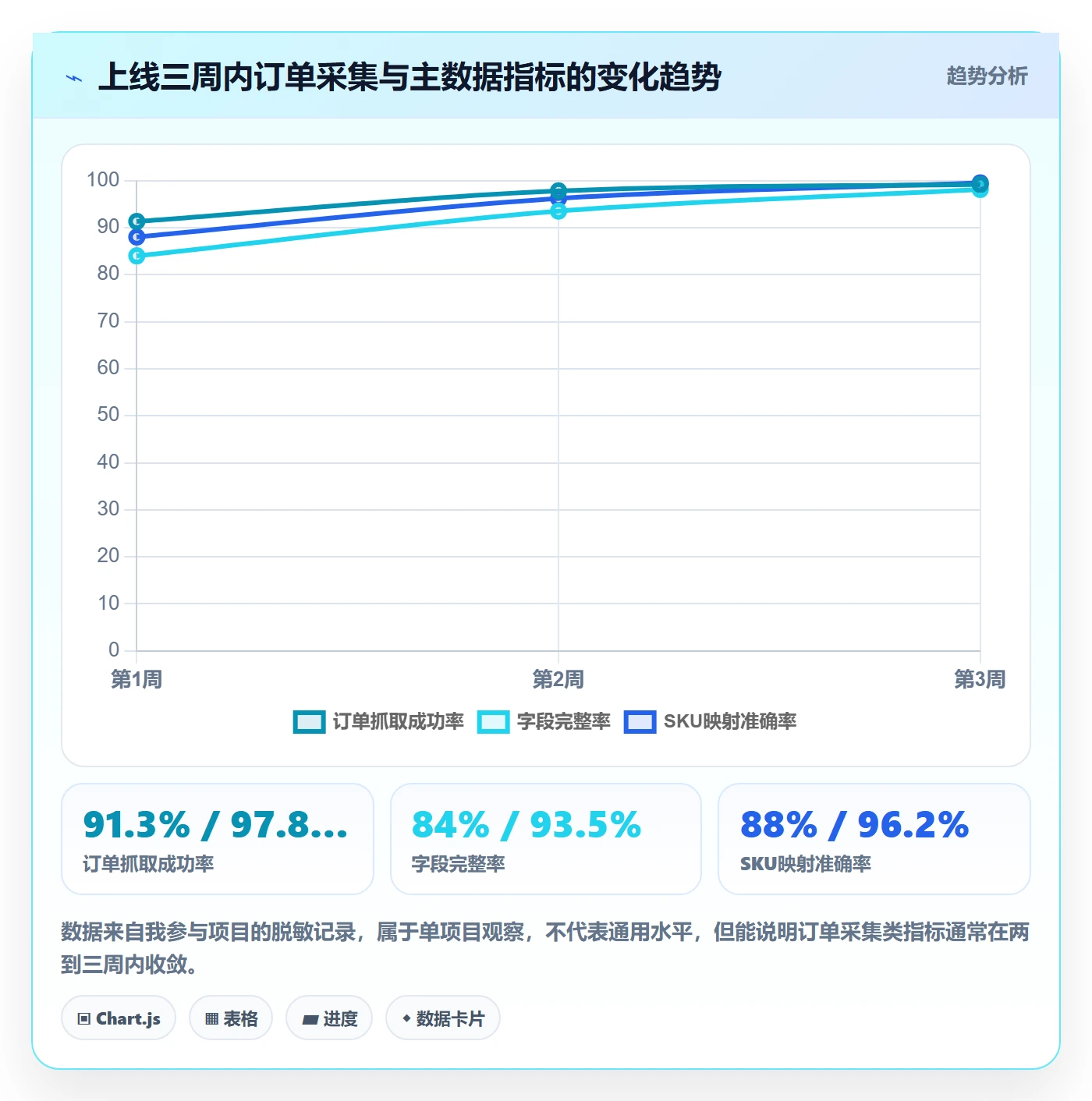 erp跨境电商改造重点：从系统实施推进指标体系