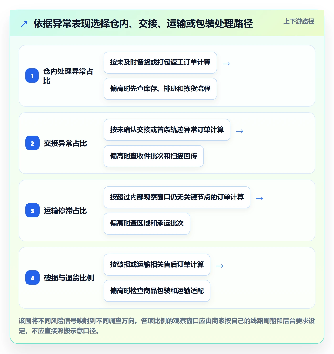 temu使用技巧：账号绩效对应的物流方案方法