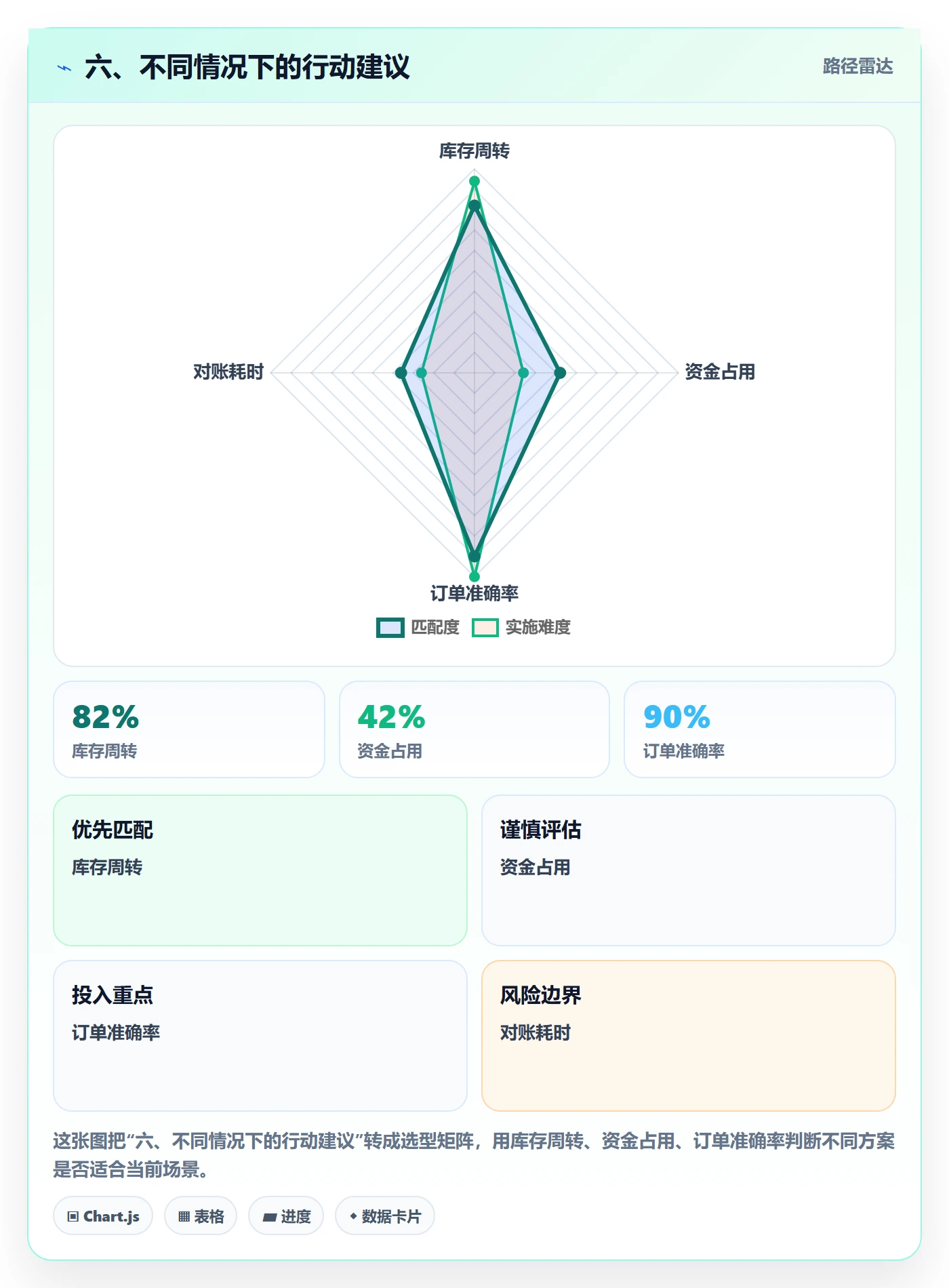 六、不同情况下的行动建议