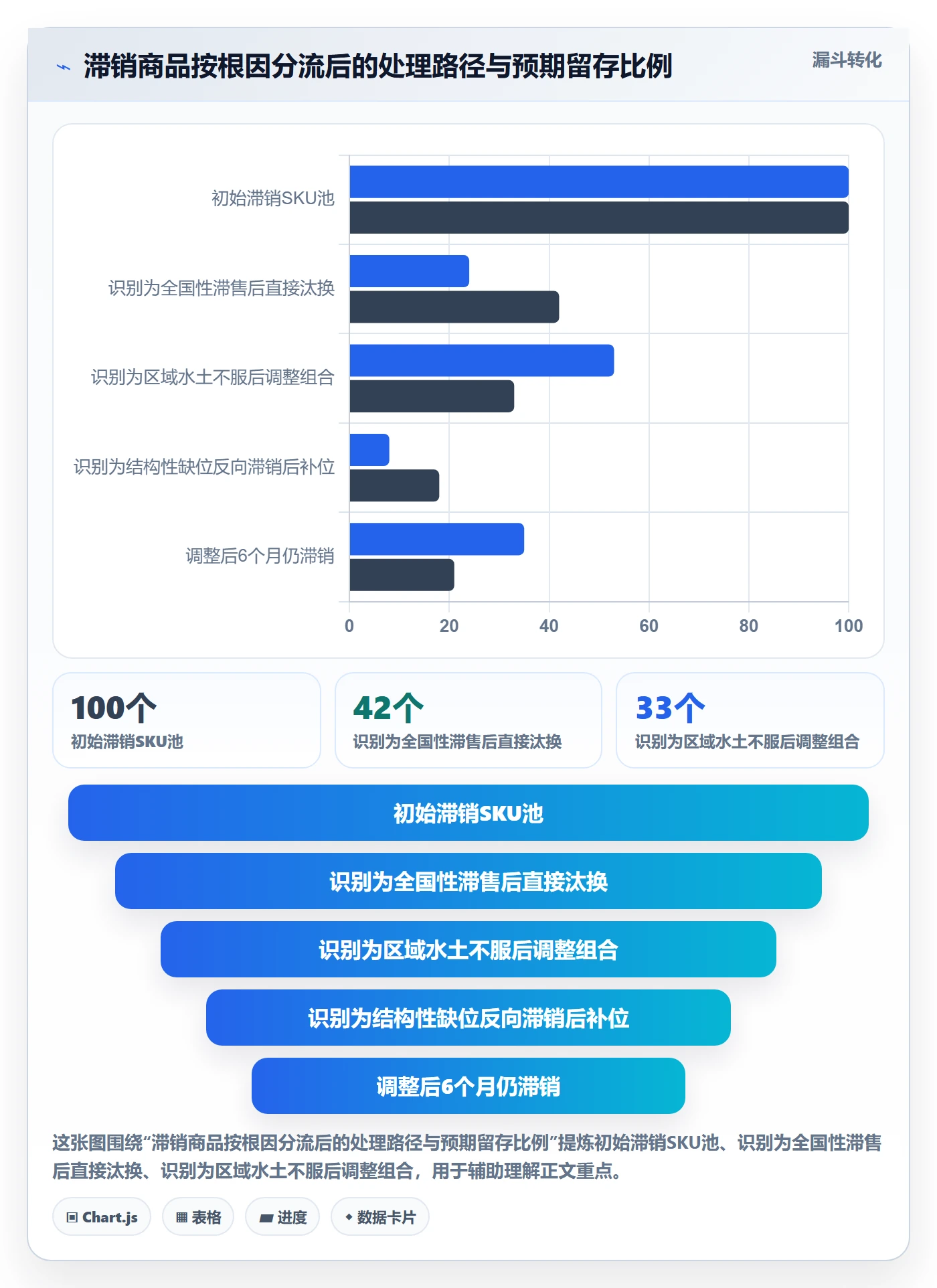 商品分析应用思路：围绕组合优化拆解本地化运营