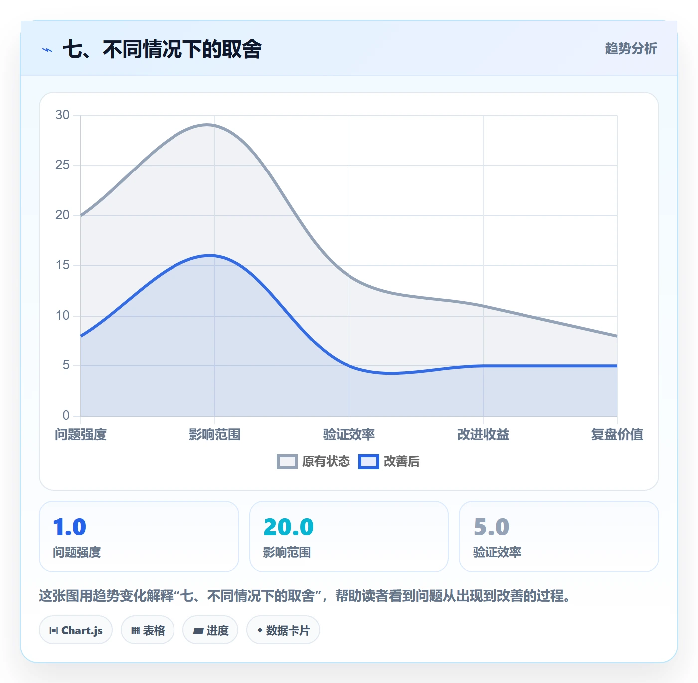 七、不同情况下的取舍