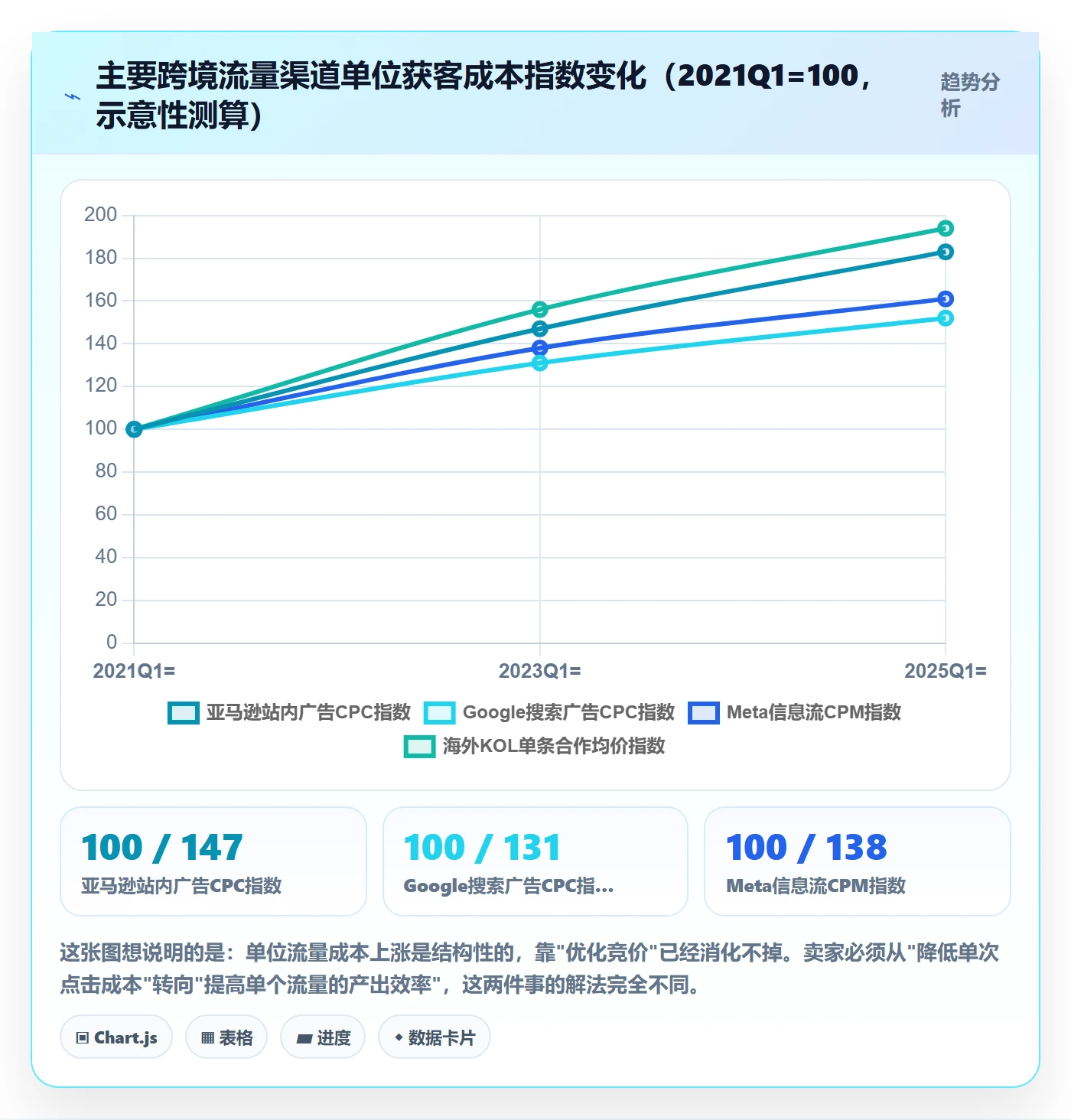 跨境电商一站式服务实用方法：围绕运营推广建立成本控制