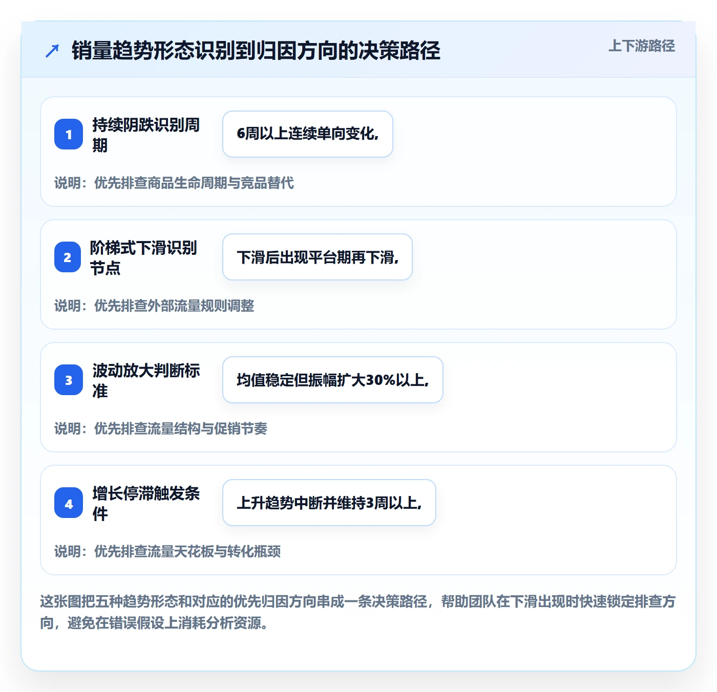 商品分析实用方法：围绕销量趋势建立增长策略