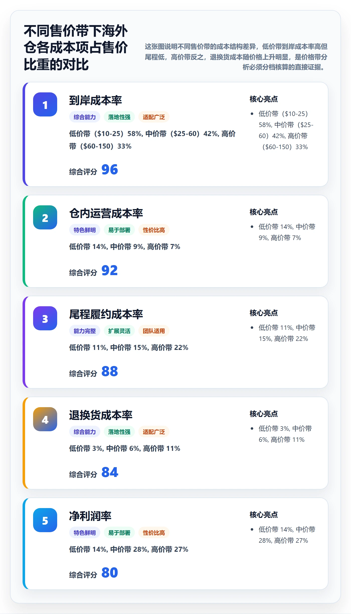 商品分析能力清单：海外仓管理需要覆盖哪些价格带事项