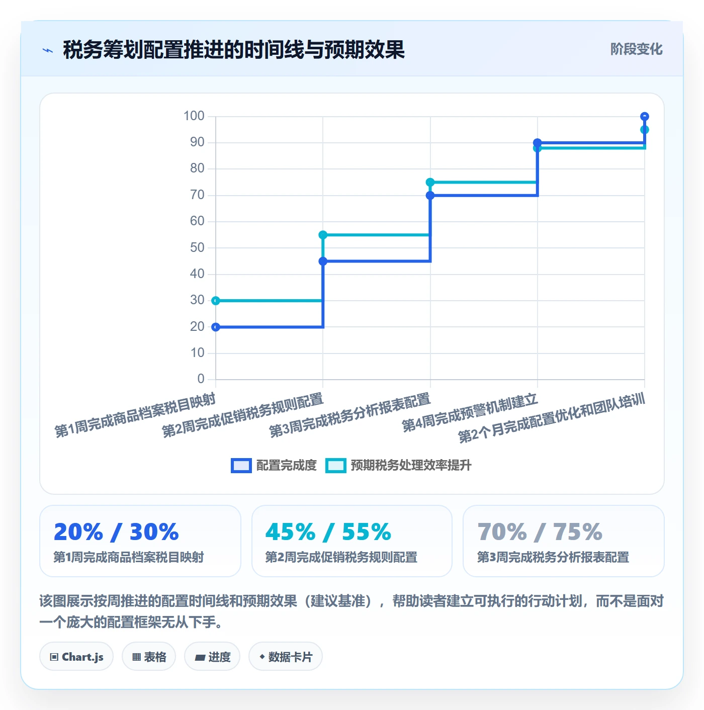 商品分析配置指南：生命周期需要哪些税务筹划设置