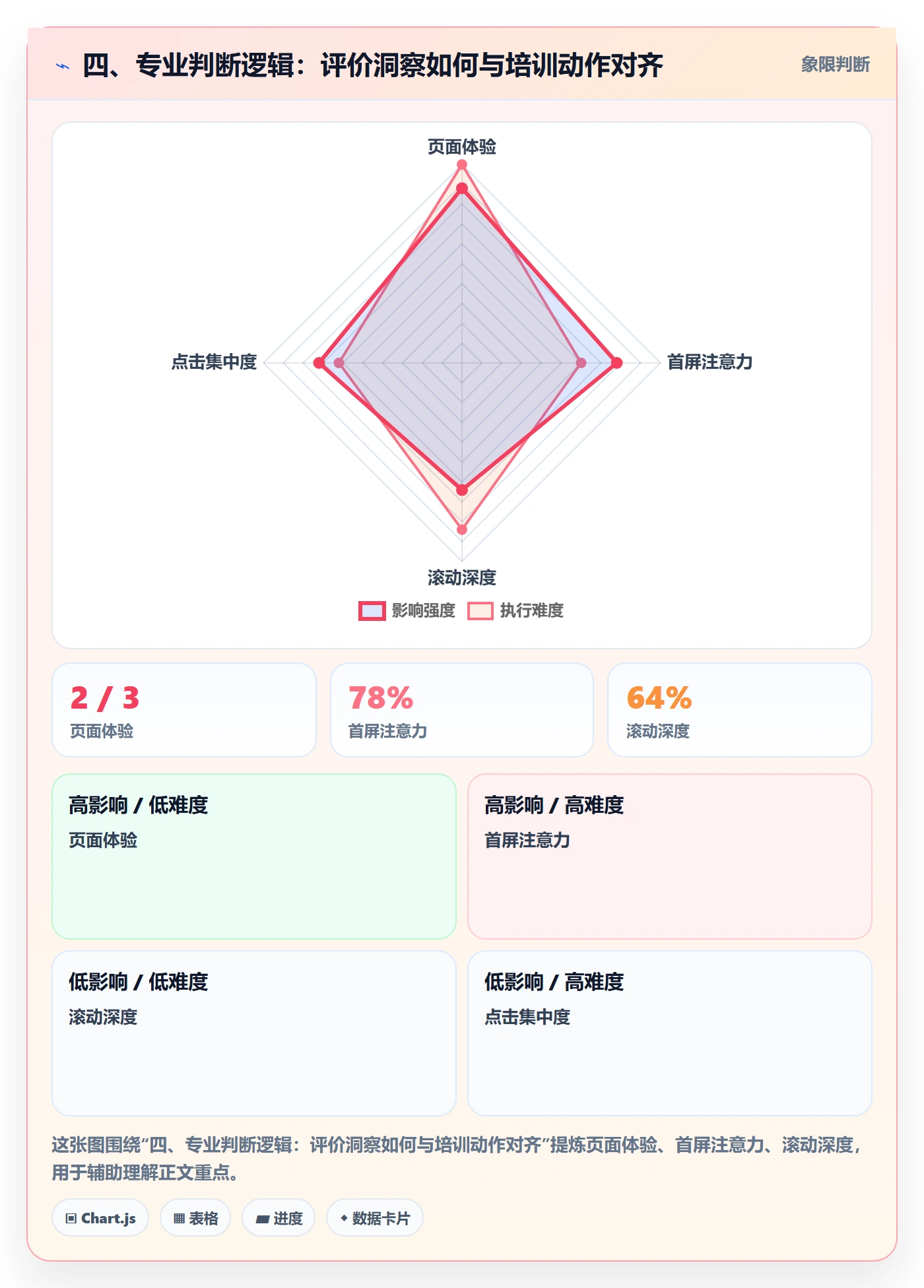 四、专业判断逻辑：评价洞察如何与培训动作对齐