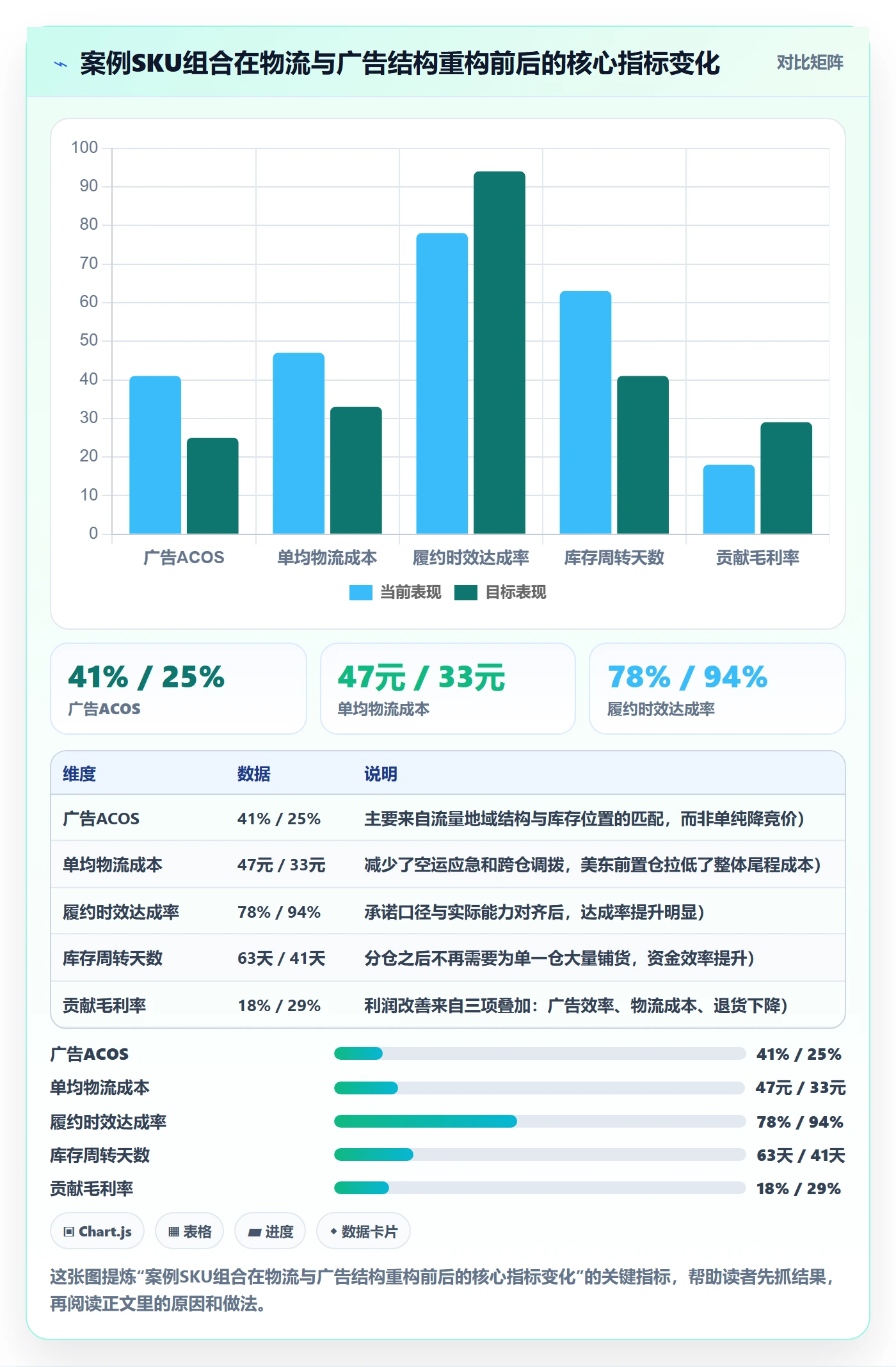 跨境电商运营实用方法：围绕广告投放建立物流方案