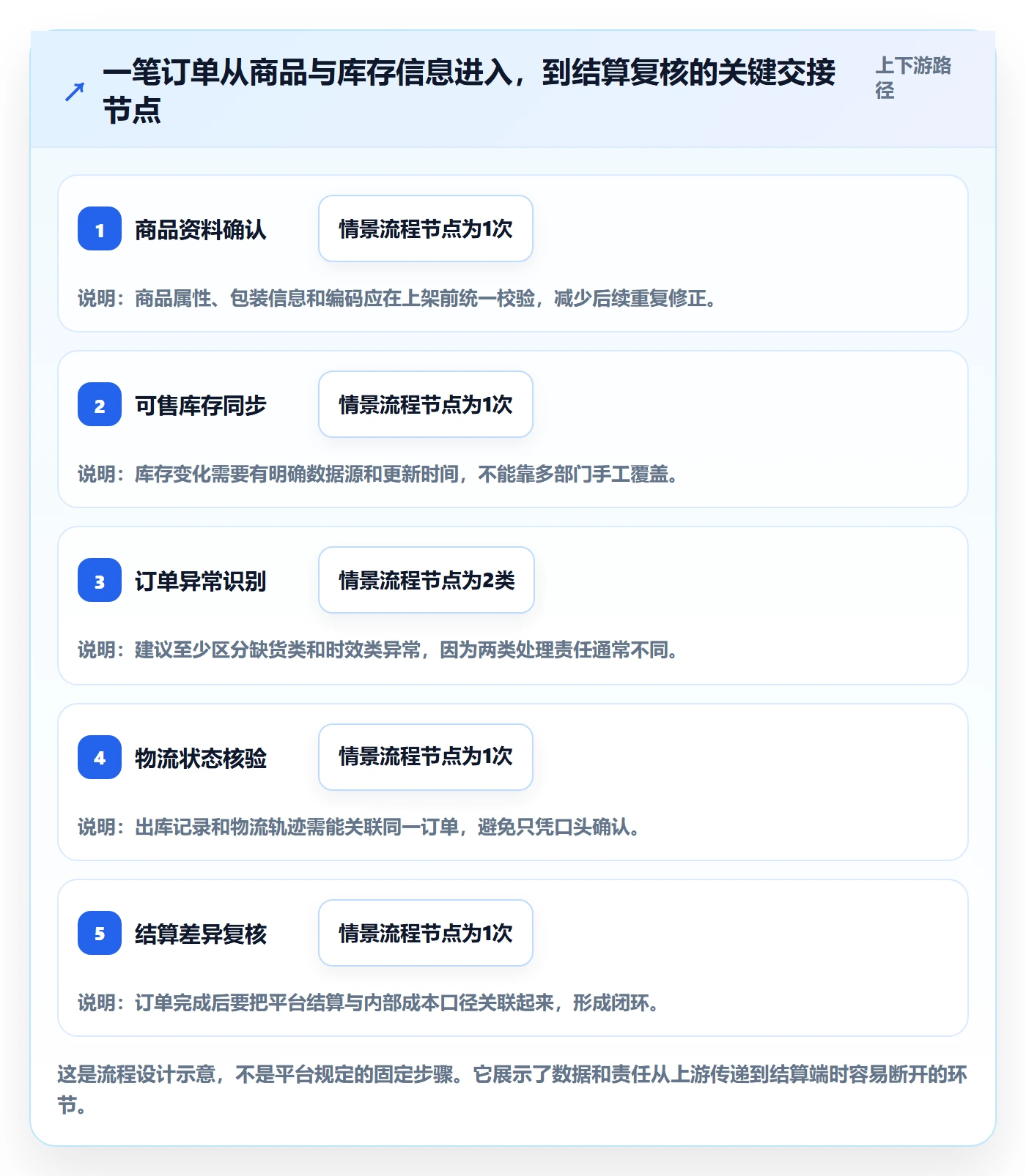 temu怎么选？半托管模式相关的标准化管理判断标准