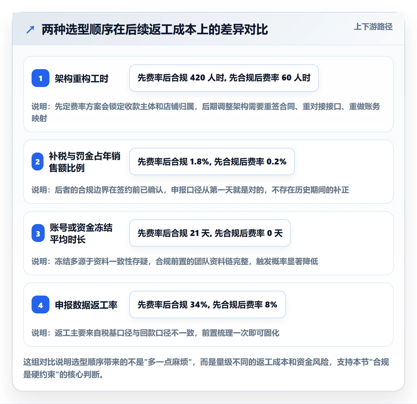 跨境电商一站式服务应用思路：围绕税务合规拆解选型方法