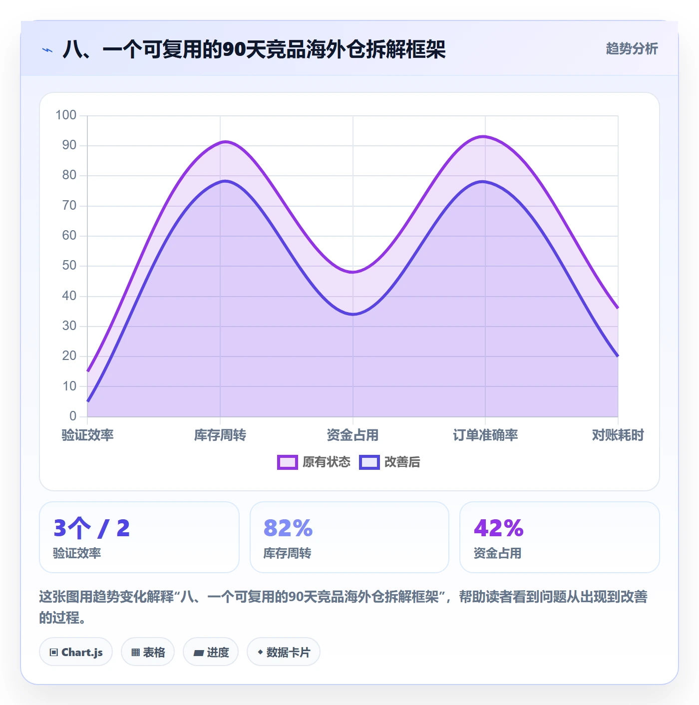 八、一个可复用的90天竞品海外仓拆解框架