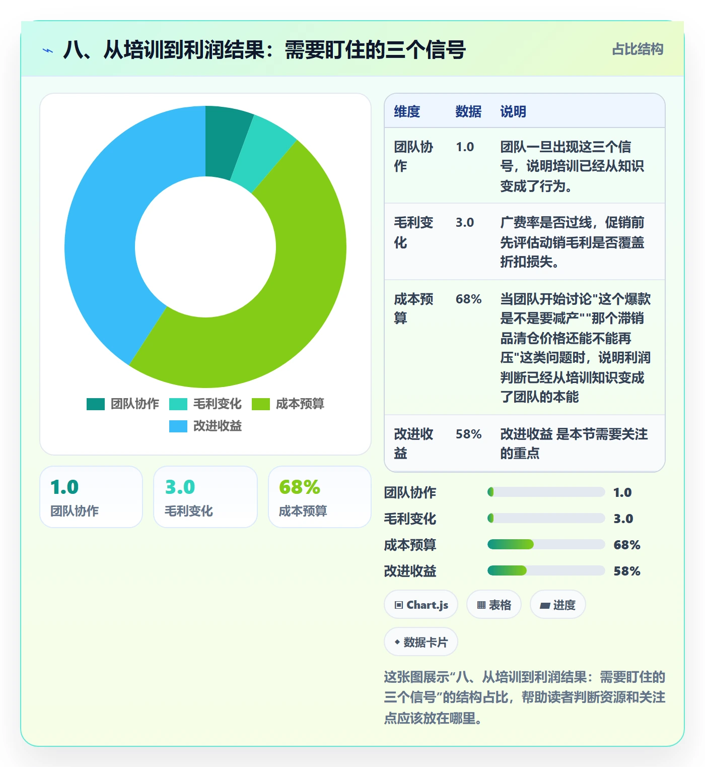 八、从培训到利润结果：需要盯住的三个信号