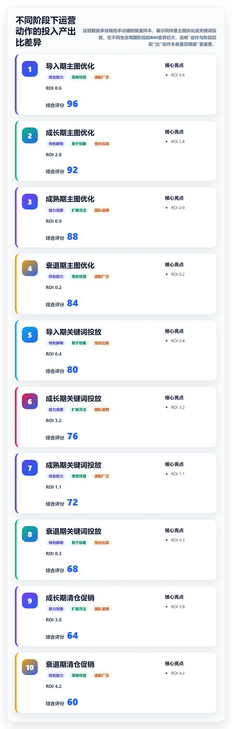 商品分析实战复盘：从生命周期验证精细化运营效果