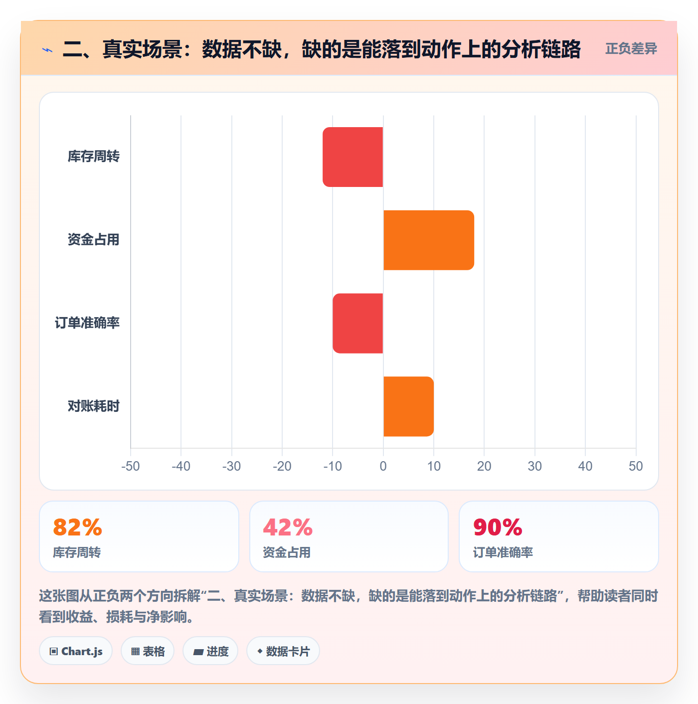 二、真实场景:数据不缺,缺的是能落到动作上的分析链路
