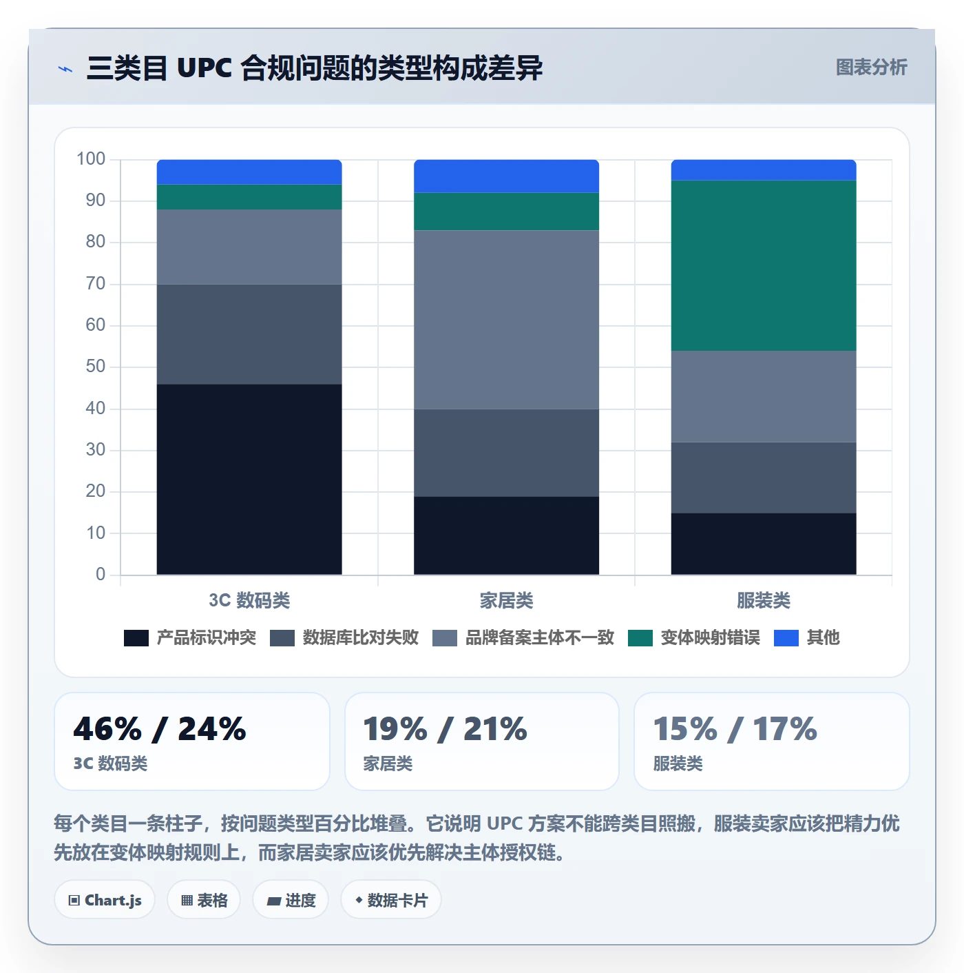 UPC码方案设计：合规风险场景的账号安全怎么做