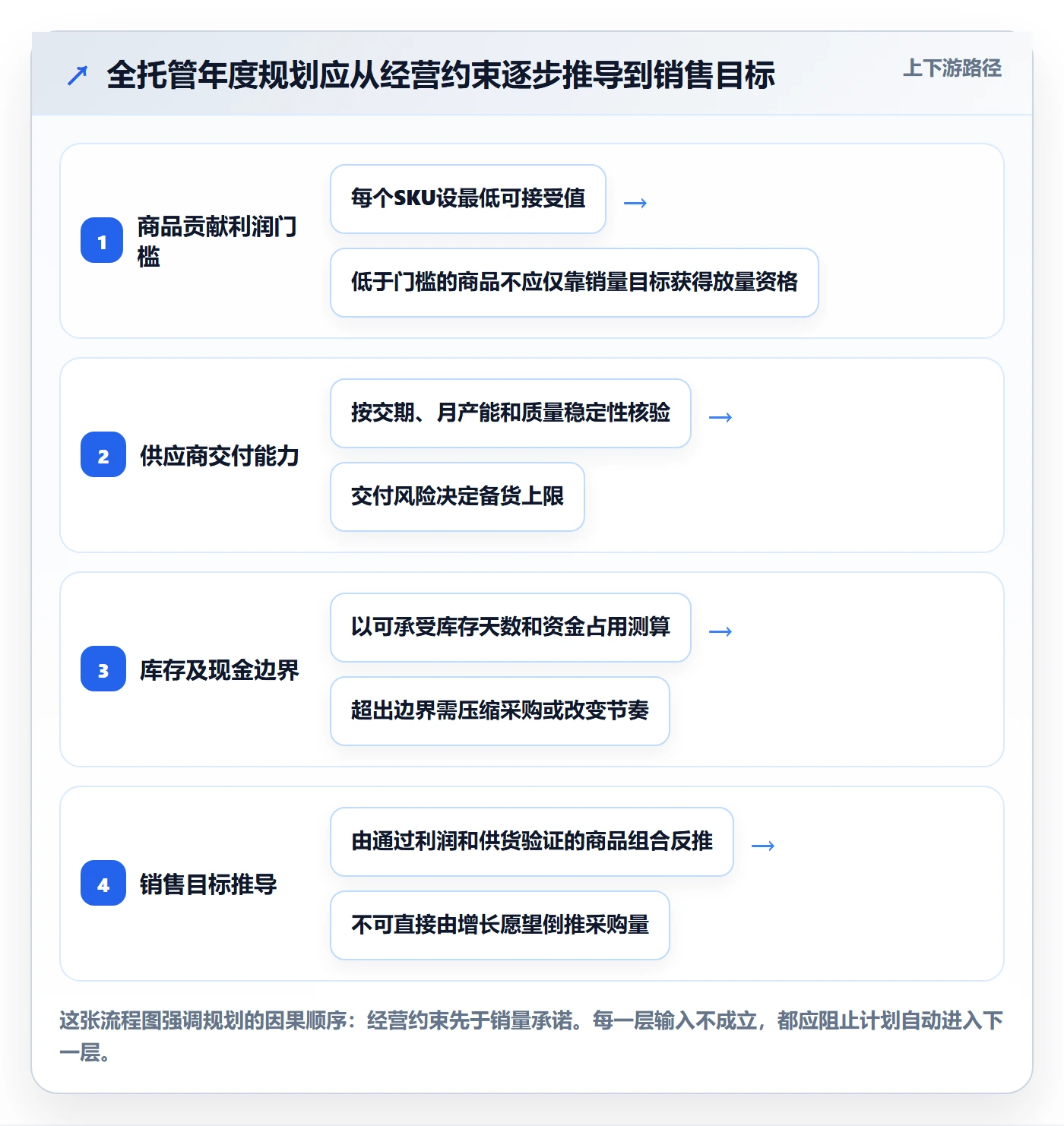 temu方案设计：全托管模式场景的年度规划怎么做