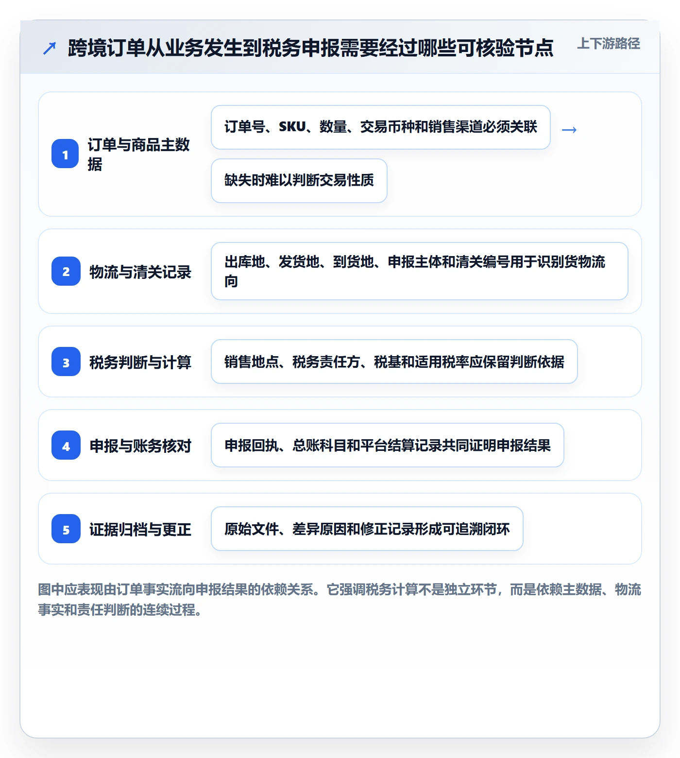 跨境电商方案设计：税务合规场景的合规管理怎么做