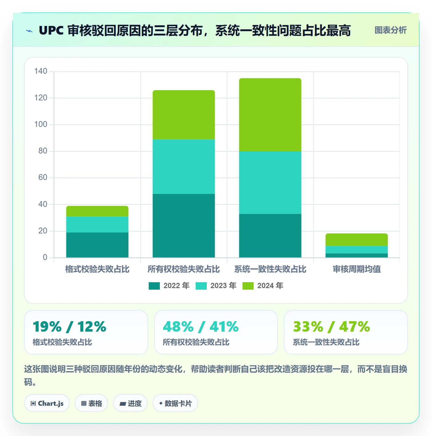 UPC码改造重点：从平台审核推进系统搭建