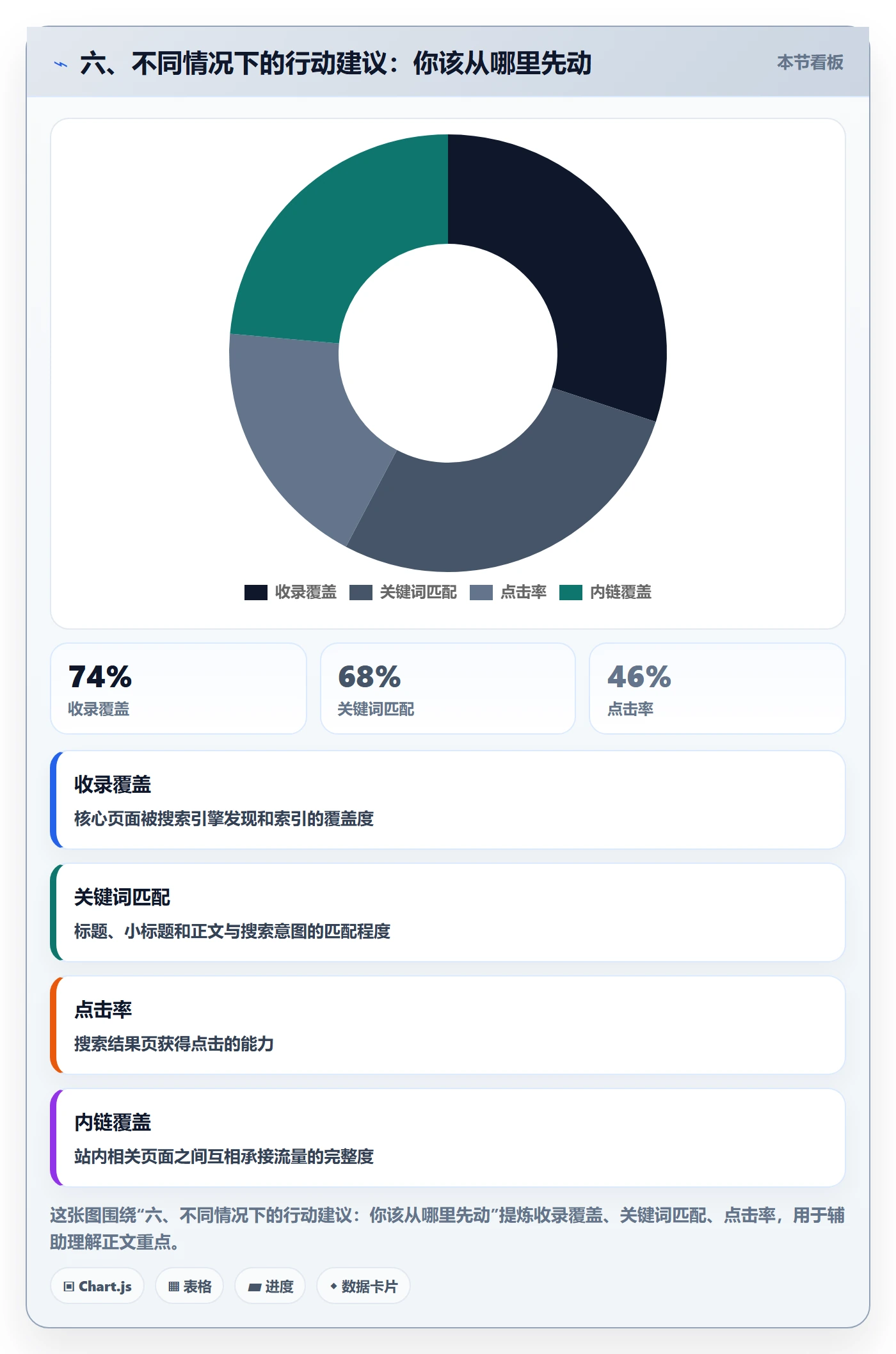 六、不同情况下的行动建议：你该从哪里先动