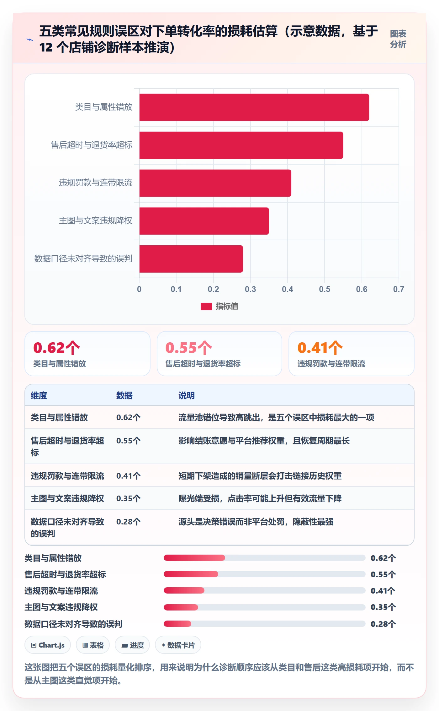 跨境电商运营怎么优化？先从转化优化的平台规则入手