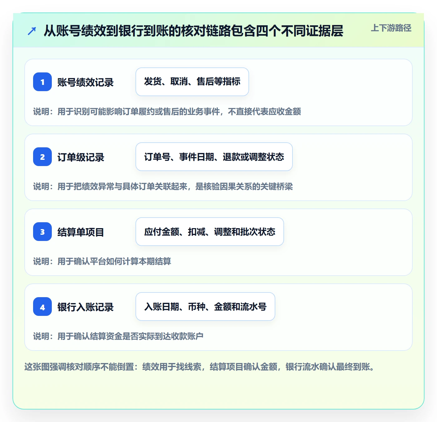 temu数据方法：用账号绩效支撑支付结算判断