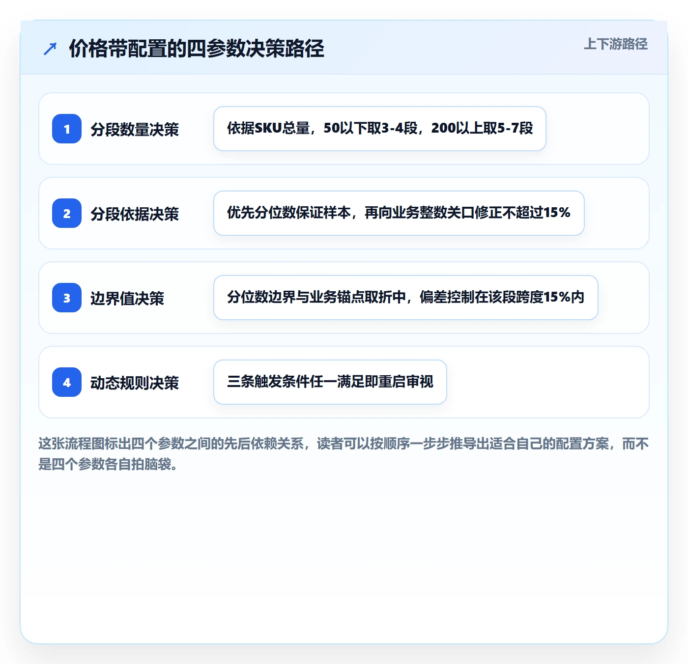 商品分析配置指南：价格带需要哪些落地案例设置