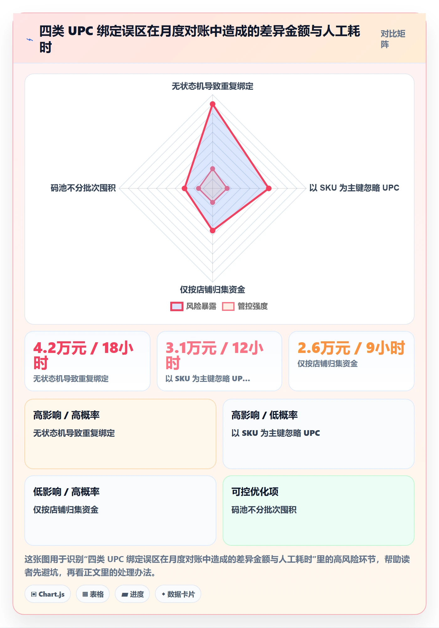UPC码方案设计：商品绑定场景的回款管理怎么做