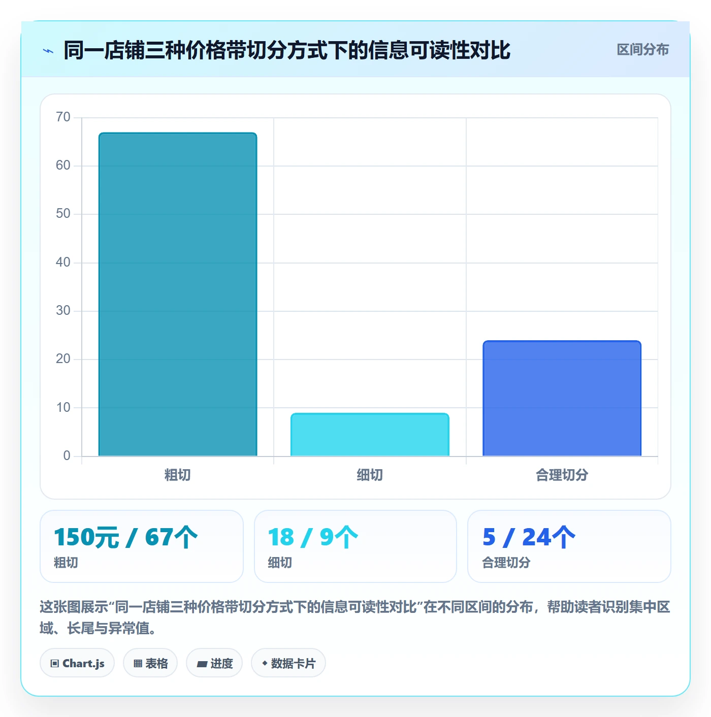 商品分析数据方法：用价格带支撑问题清单判断