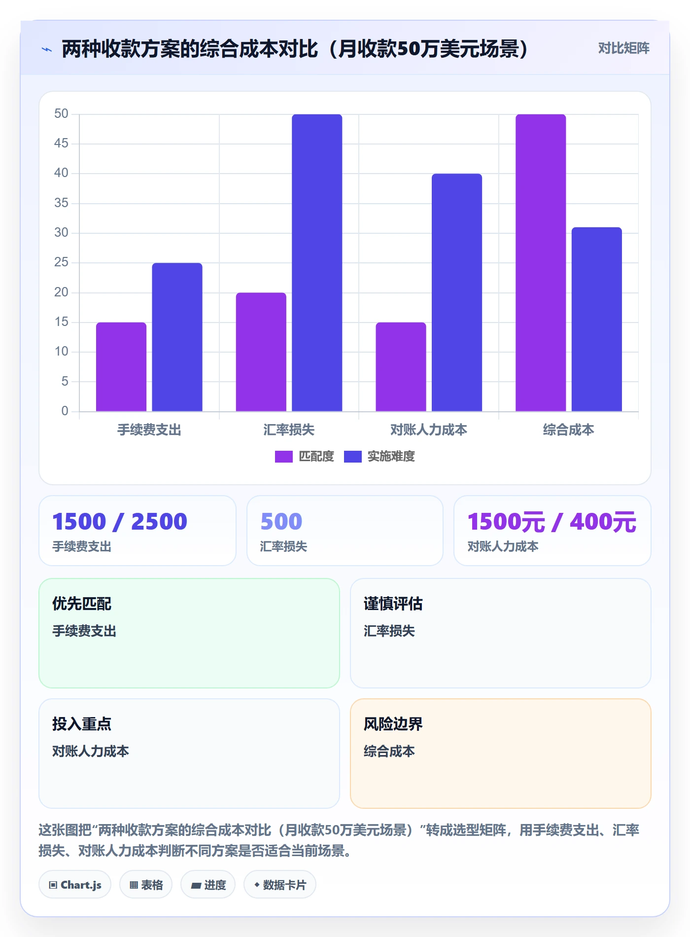 跨境电商一站式服务数据方法：用支付收款支撑自动化方案判断