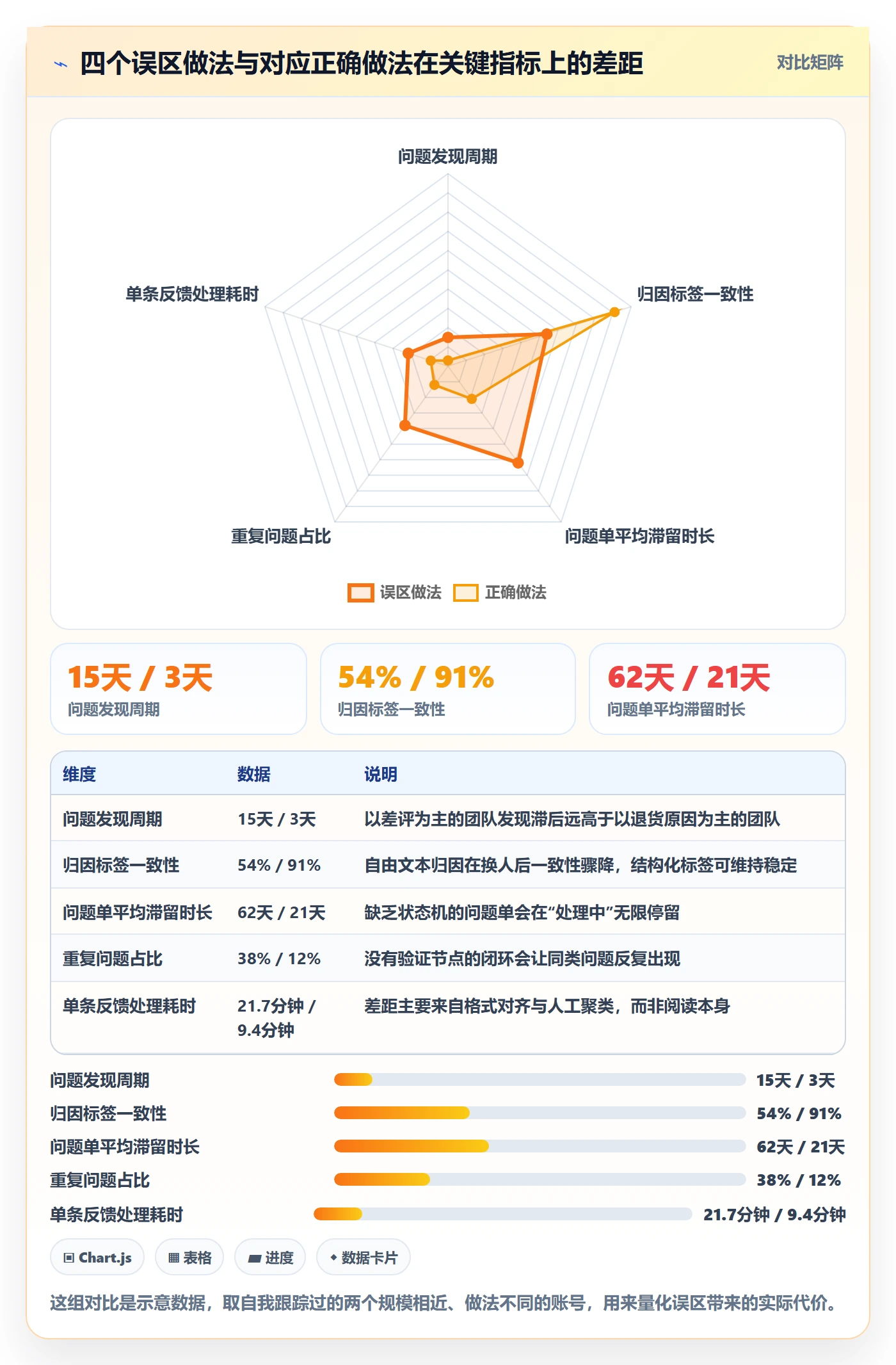 亚马逊软件建设路线：从评价管理到问题清单分几步