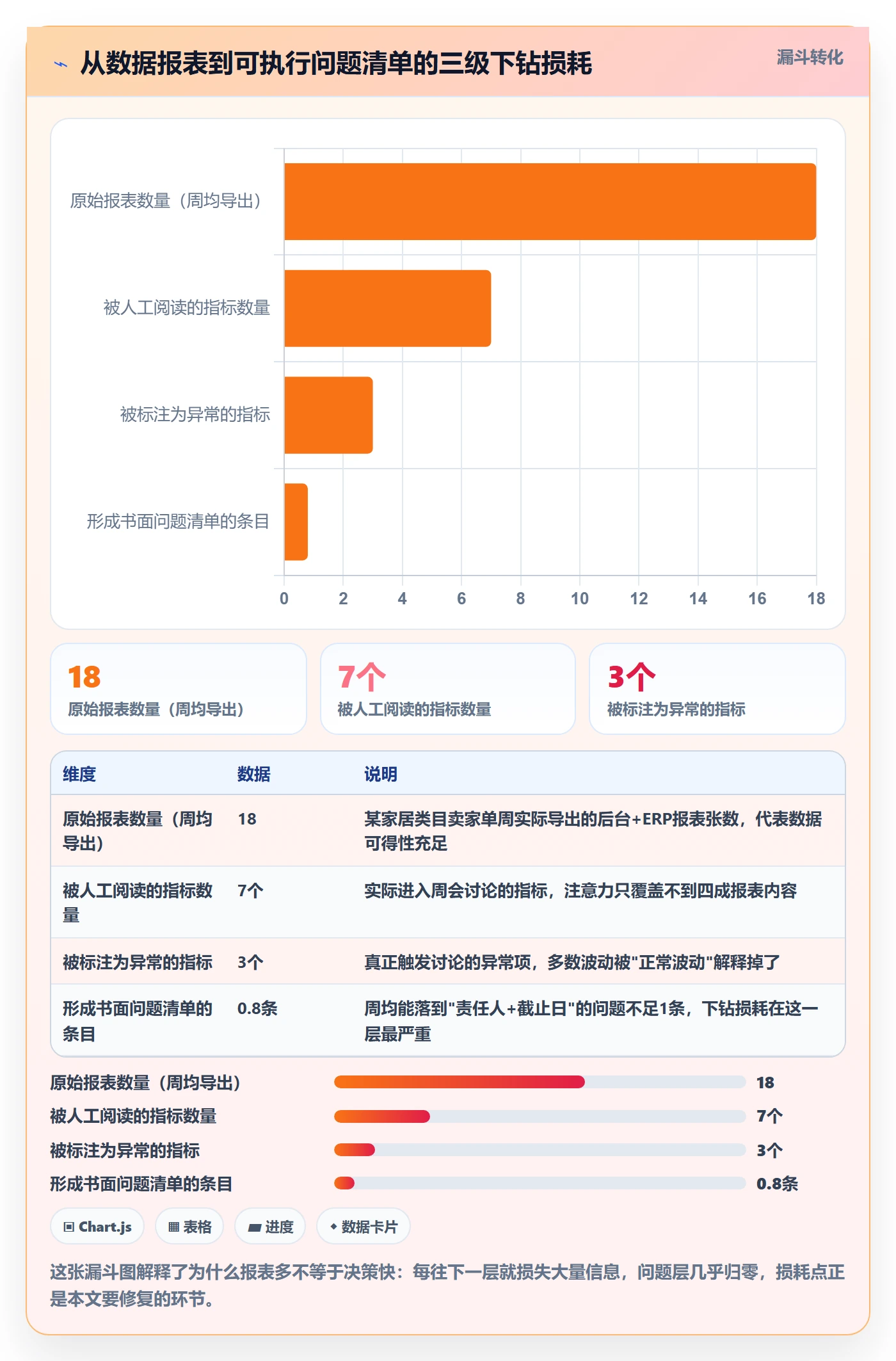 亚马逊软件应用思路：围绕数据报表拆解问题清单