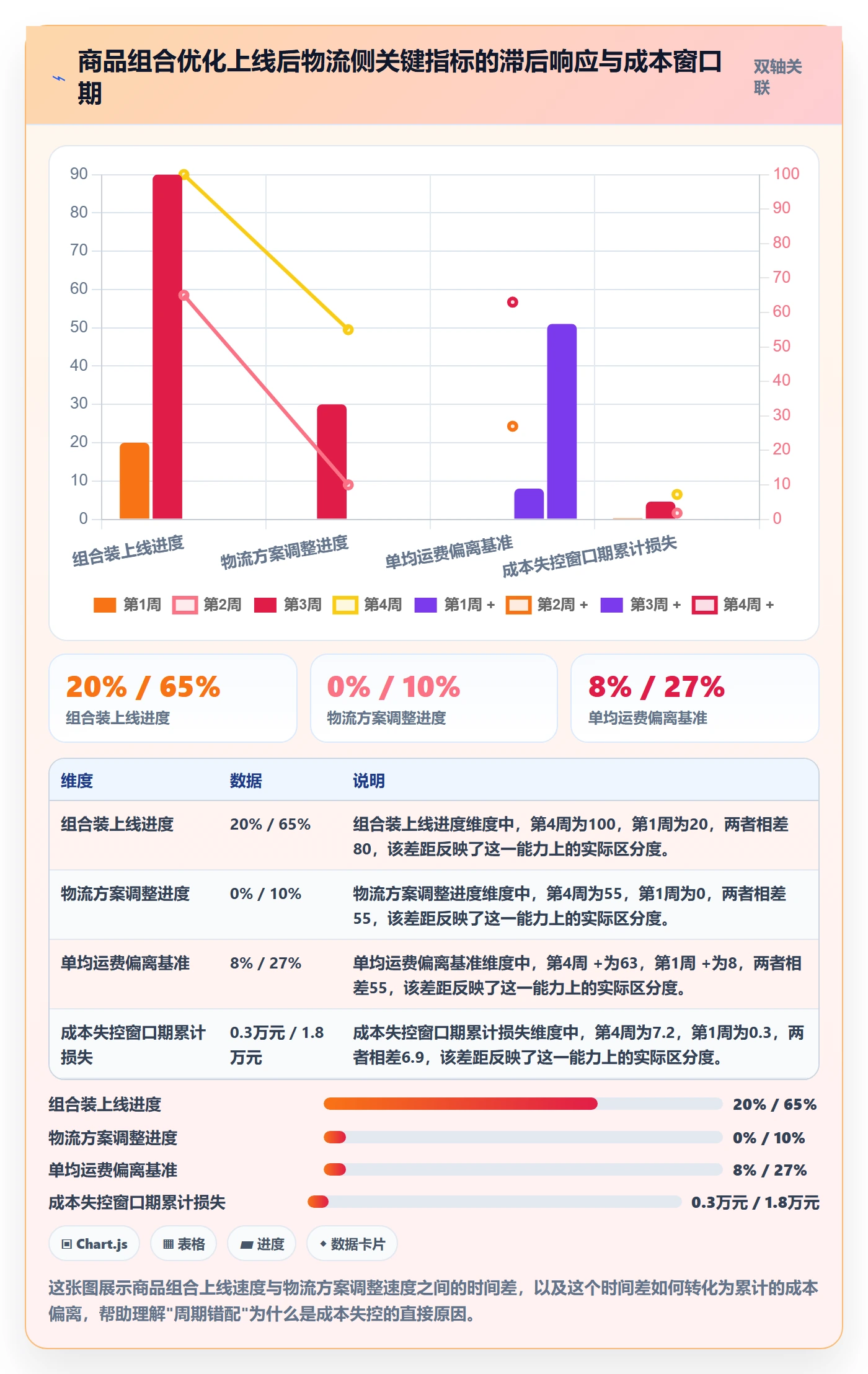 商品分析业务拆解：组合优化为什么影响物流方案