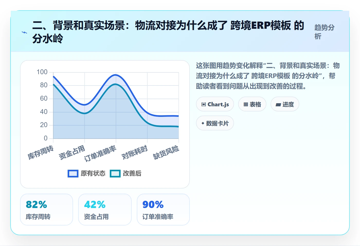 二、背景和真实场景:物流对接为什么成了 跨境ERP模板 的分水岭