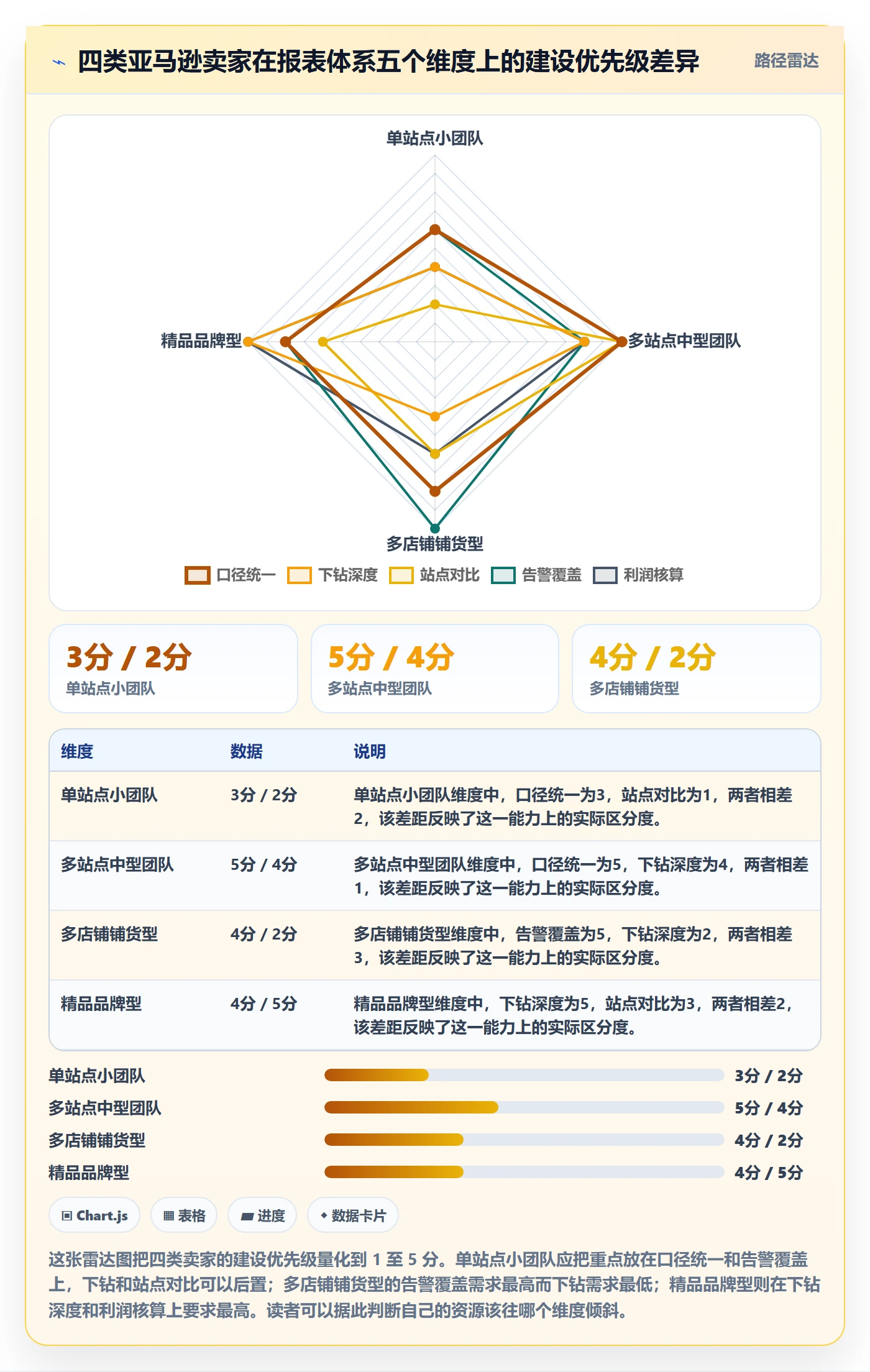 亚马逊软件落地清单：数据报表相关的精细化运营事项