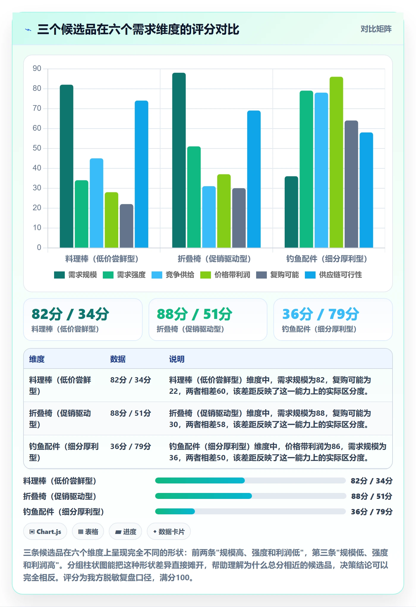 商品分析数据方法：用市场需求支撑选型方法判断