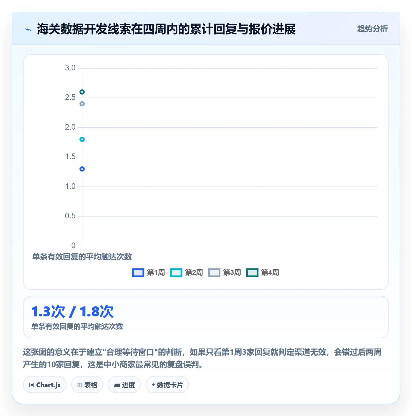 外贸数据分析平台怎么管？以销售线索为核心的中小商家方案