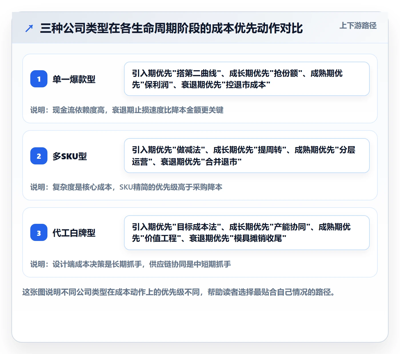 商品分析实用方法：围绕生命周期建立成本控制