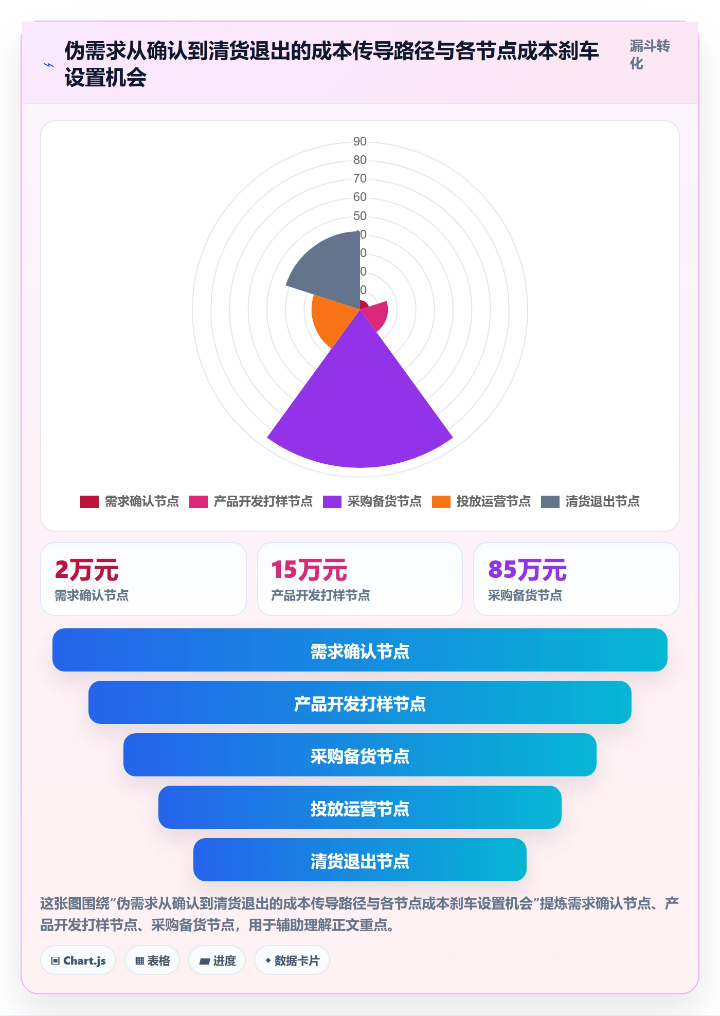 商品分析执行标准：市场需求环节如何体现成本控制