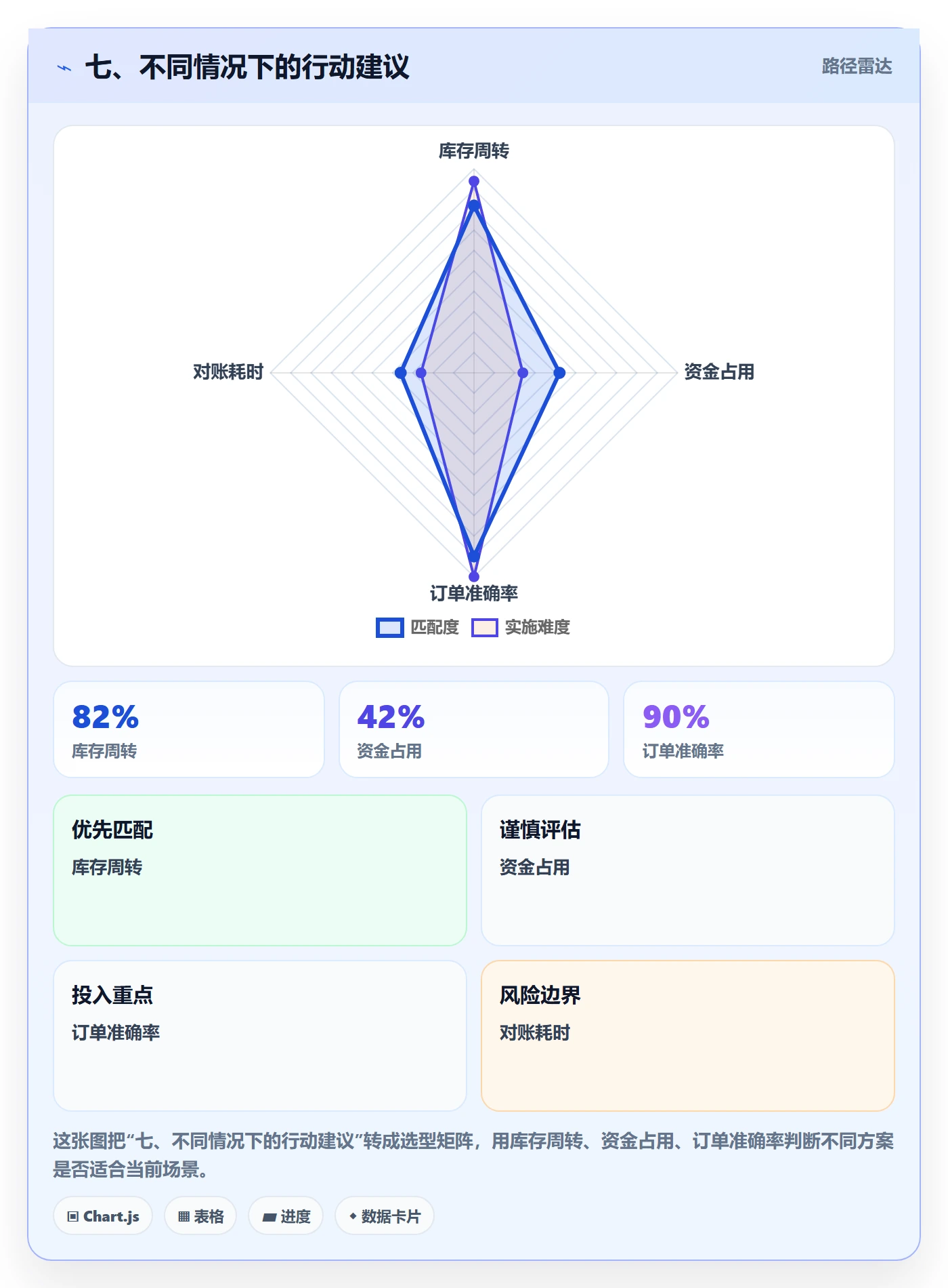 七、不同情况下的行动建议