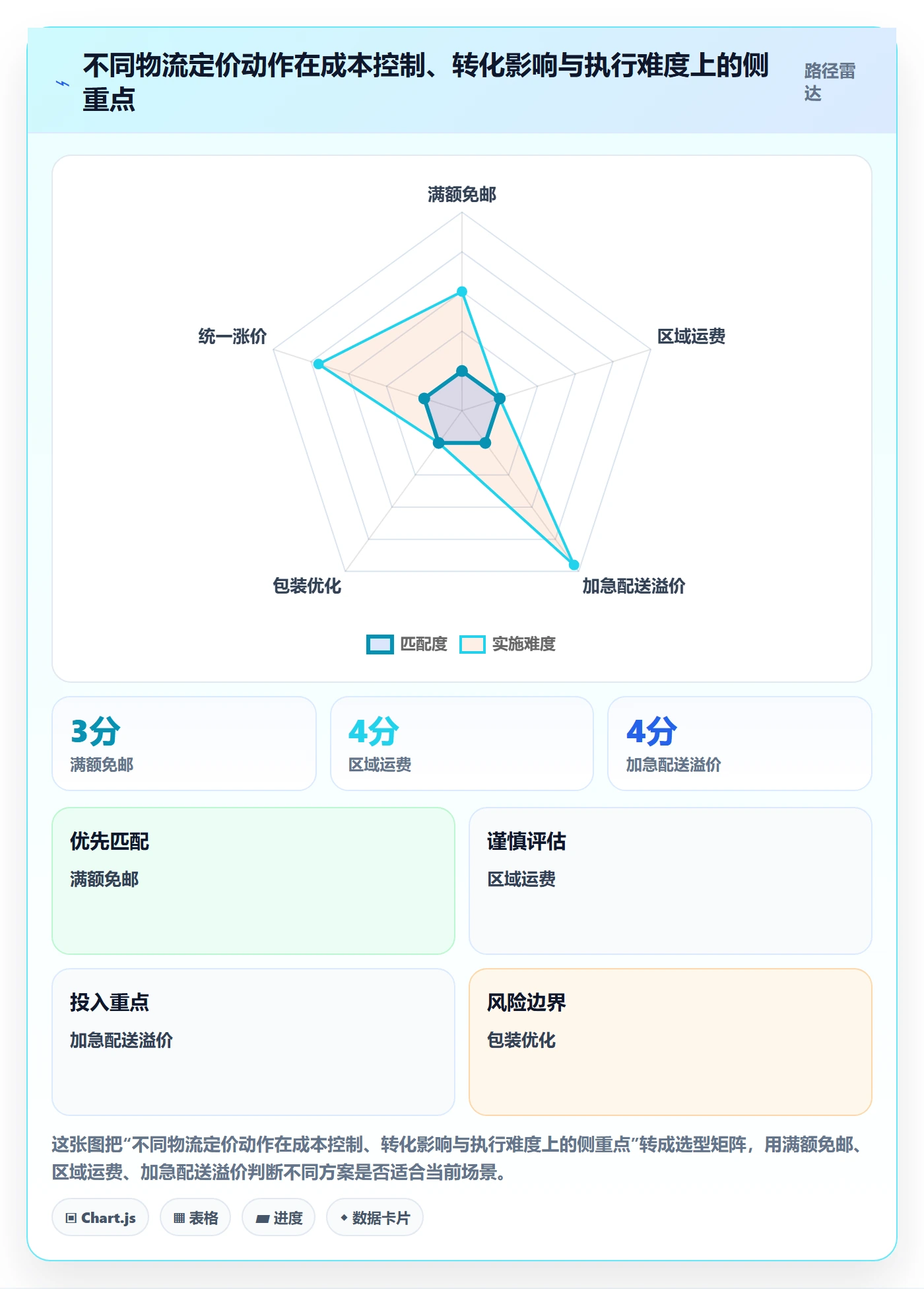 跨境电商工作指南：用定价策略解决跨境物流问题