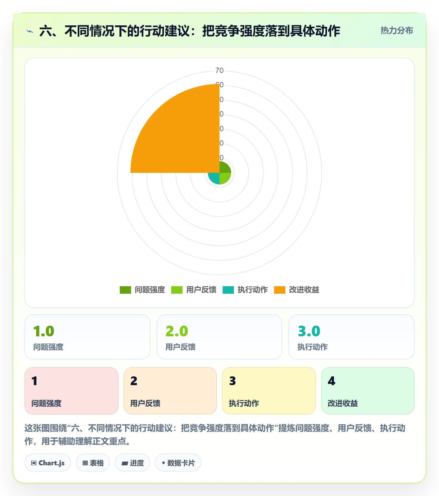 六、不同情况下的行动建议：把竞争强度落到具体动作