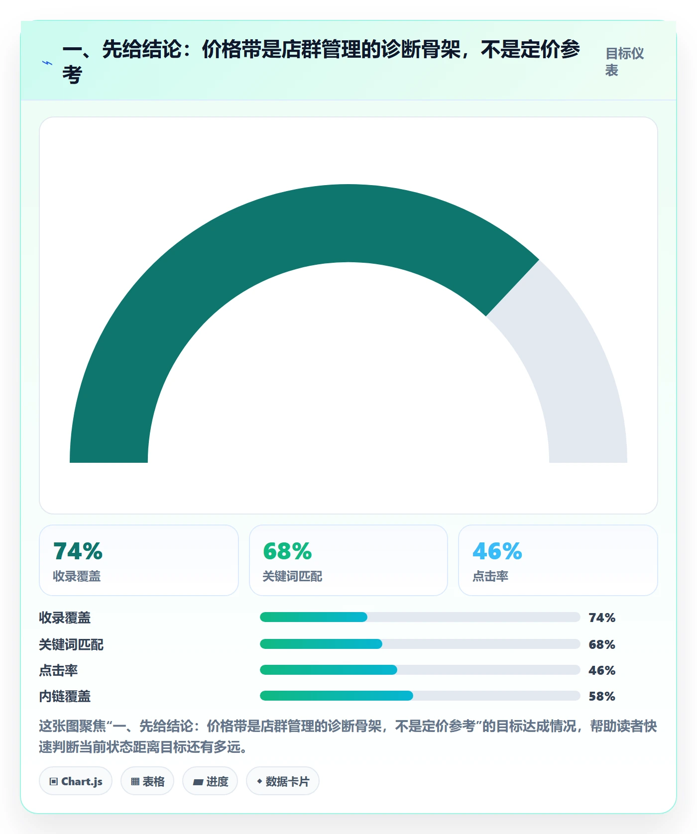 一、先给结论：价格带是店群管理的诊断骨架，不是定价参考