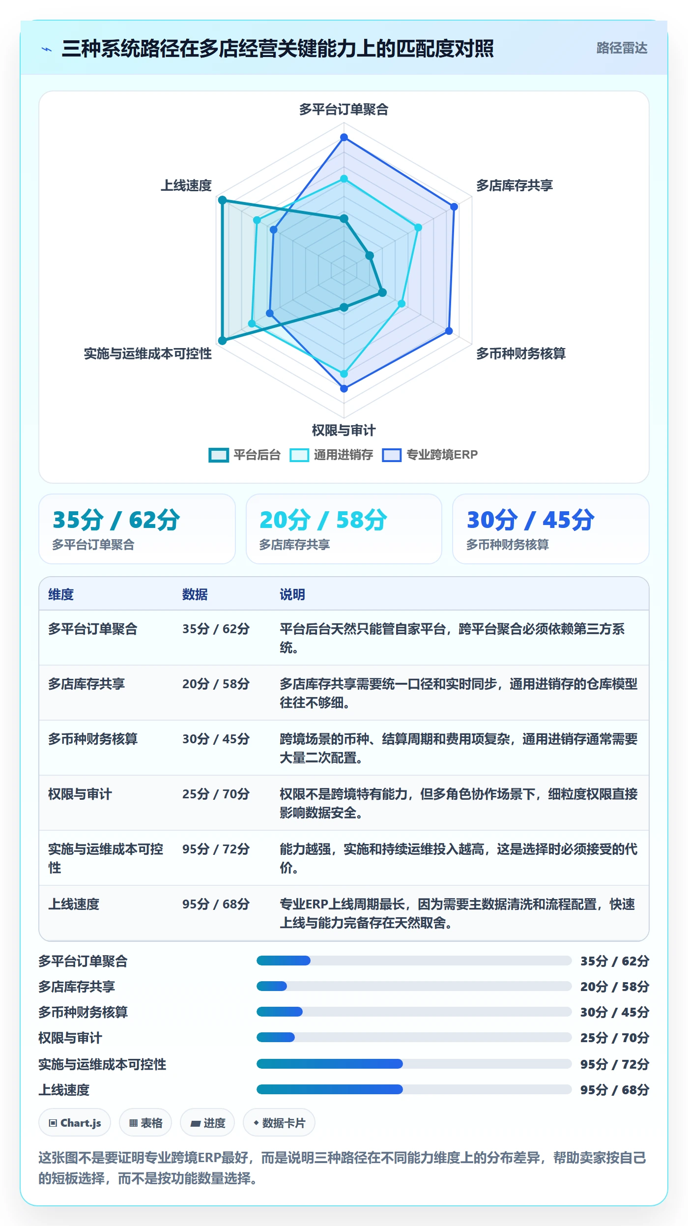 erp跨境电商基础课：系统实施相关的多店经营一次讲透