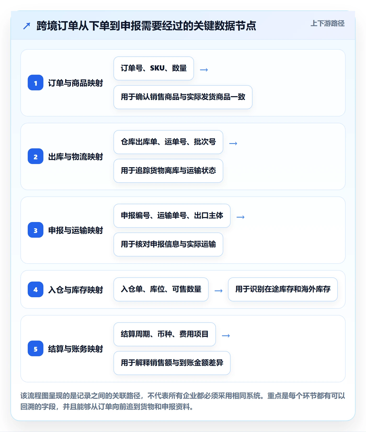 跨境电商怎么管？以税务合规为核心的跨境物流方案