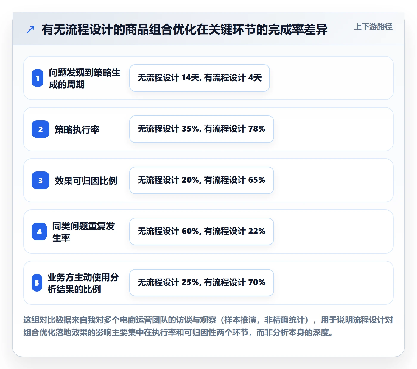 商品分析使用技巧：组合优化对应的流程设计方法