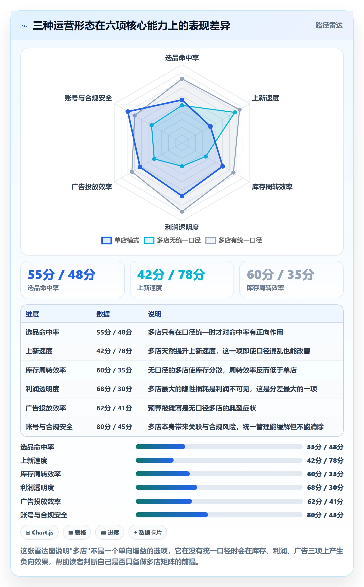 跨境电商运营问题诊断：选品上新如何用多店经营改进