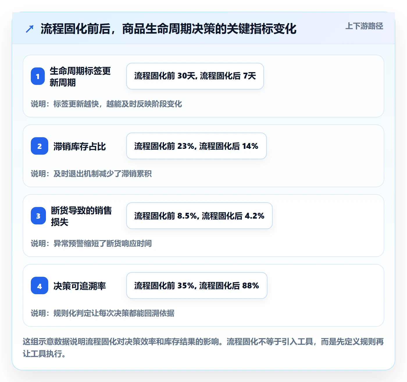 商品分析实践指南：生命周期的流程设计怎样更有效