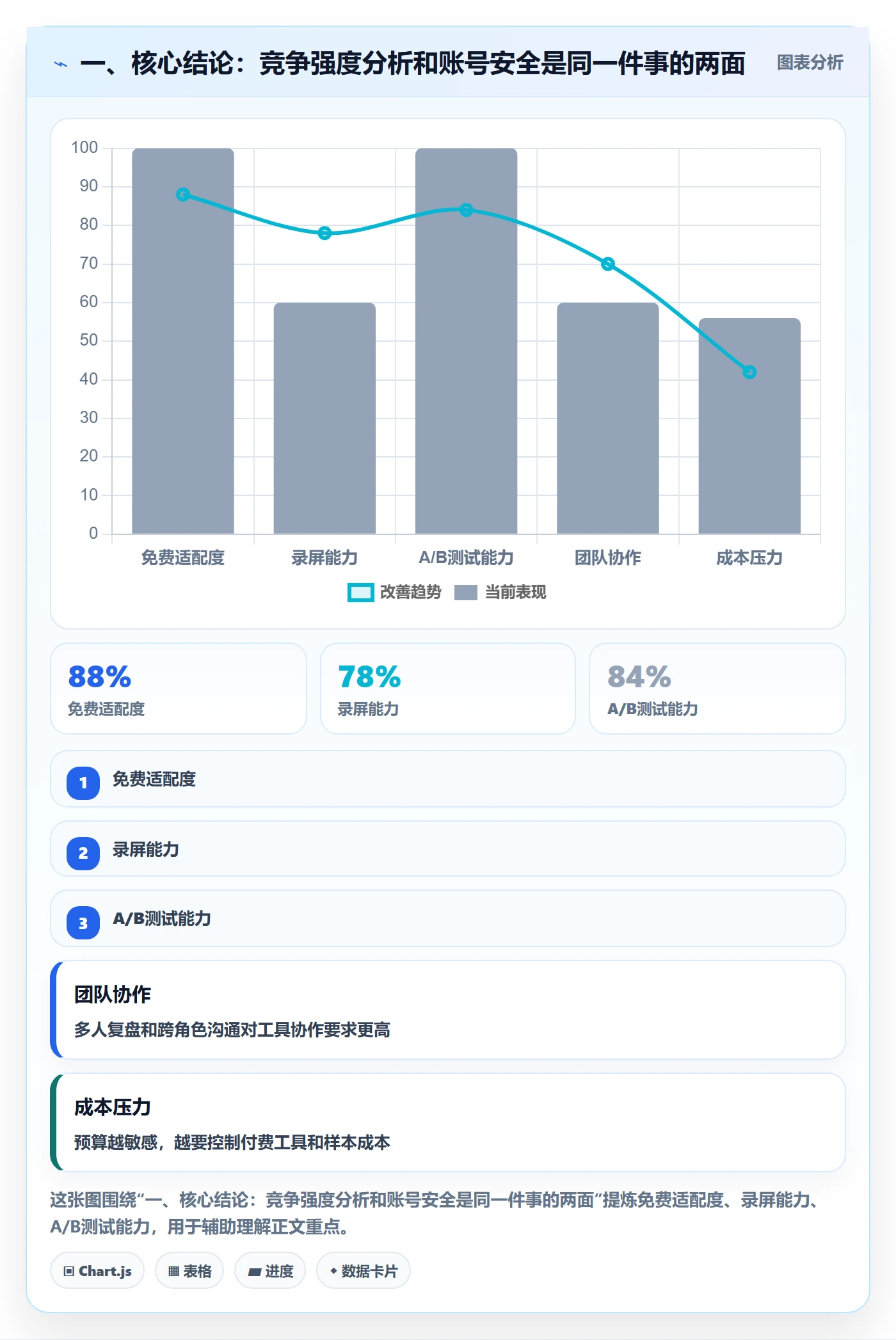一、核心结论：竞争强度分析和账号安全是同一件事的两面